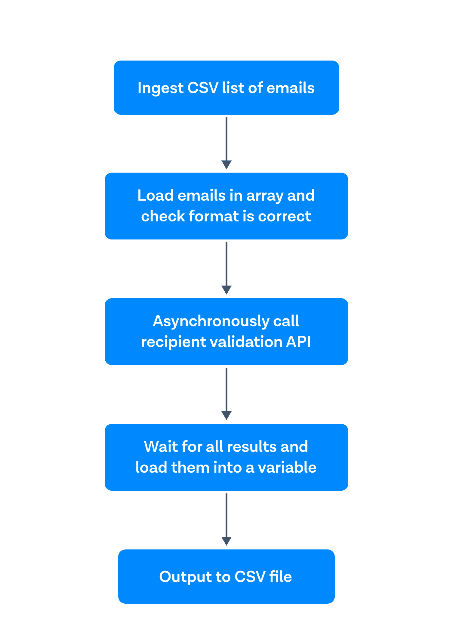Flowchart illustrating the process of validating a CSV list of emails, starting with ingestion, format checking, asynchronous API validation, result aggregation, and concluding with outputting to a CSV file.