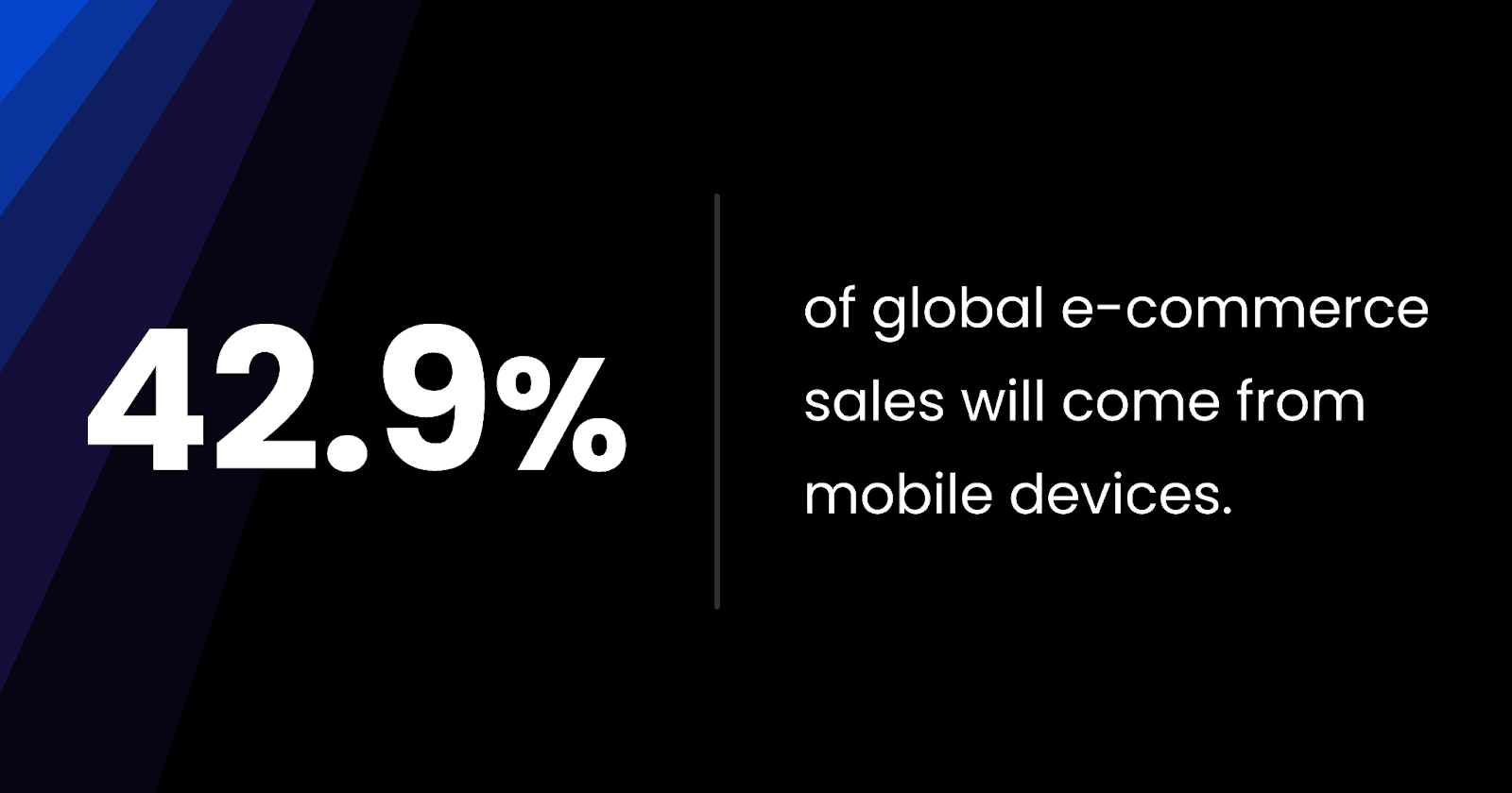 "42.9% of global e-commerce sales will come from mobile devices"