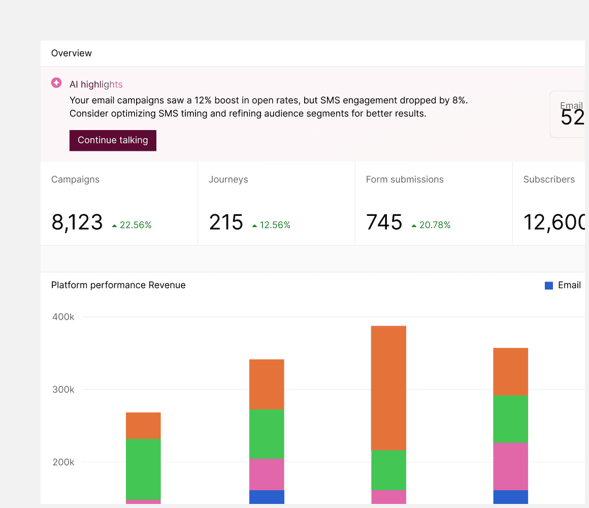 Analytics dashboard showing email campaign performance with metrics such as open rates, click rates, and conversion rates, alongside a bar graph illustrating platform performance revenue, highlighting insights to optimize WhatsApp strategy and track subscriber metrics.